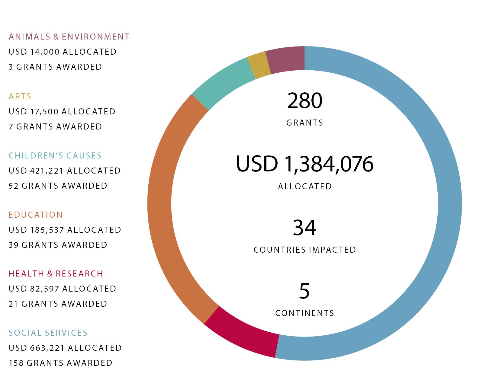 AR fund distribution